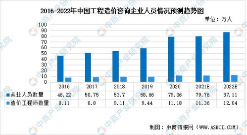 2022年中國(guó)工程造價(jià)咨詢(xún)行業(yè)市場(chǎng)現(xiàn)狀、發(fā)展韌性及業(yè)務(wù)前瞻分析